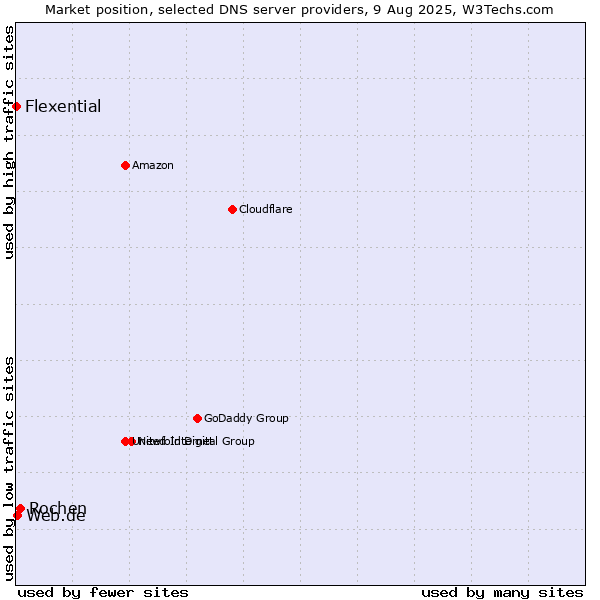 Market position of Rochen vs. Web.de vs. Flexential