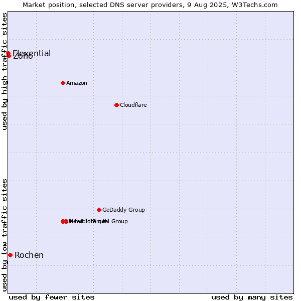 Market position of Rochen vs. Zoho vs. Flexential