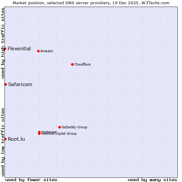 Market position of Safaricom vs. Root.lu vs. Flexential