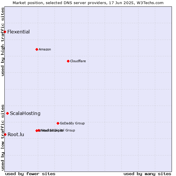 Market position of ScalaHosting vs. Root.lu vs. Flexential