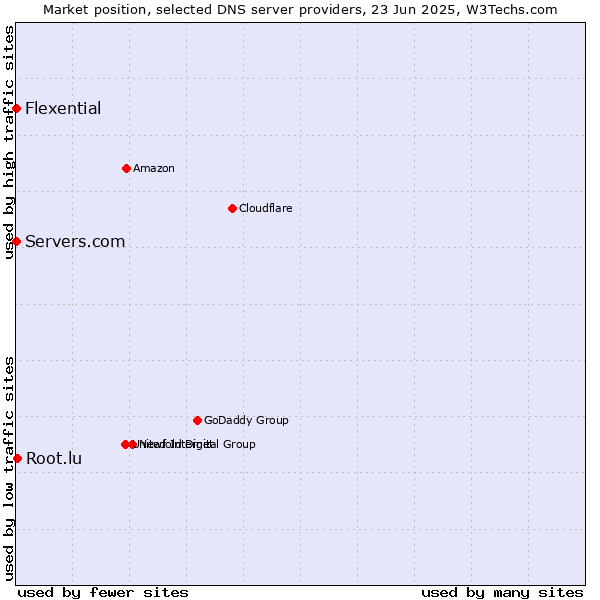 Market position of Root.lu vs. Servers.com vs. Flexential