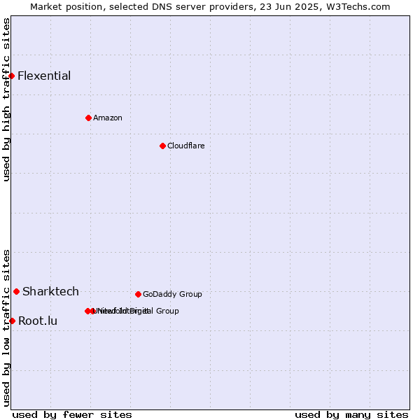 Market position of Sharktech vs. Root.lu vs. Flexential