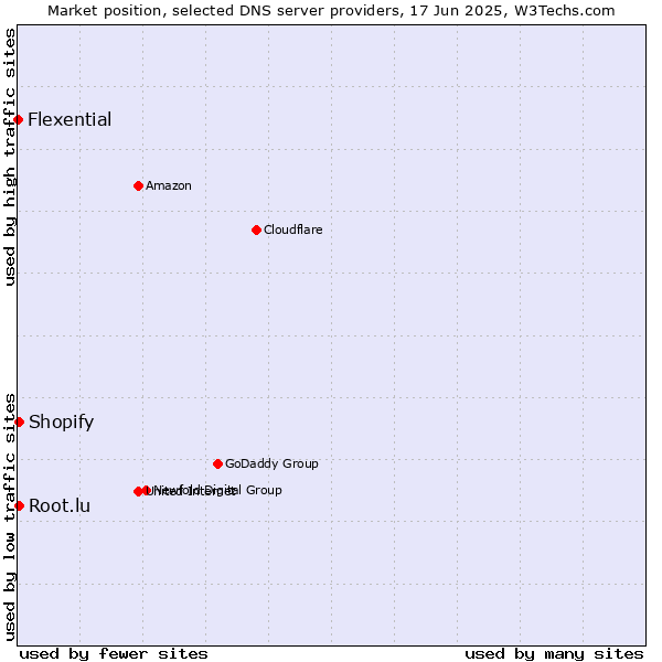 Market position of Root.lu vs. Shopify vs. Flexential