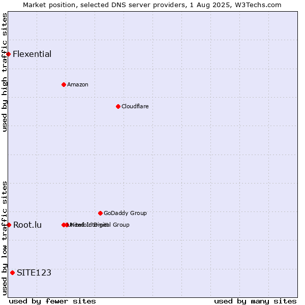 Market position of SITE123 vs. Root.lu vs. Flexential