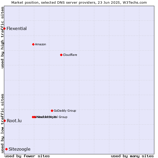 Market position of Sitezoogle vs. Root.lu vs. Flexential