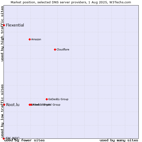 Market position of Root.lu vs. Flexential vs. SK-NIC