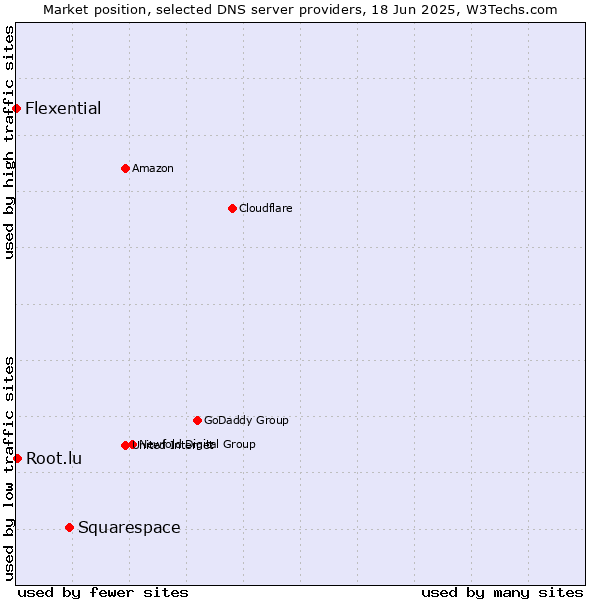 Market position of Squarespace vs. Root.lu vs. Flexential