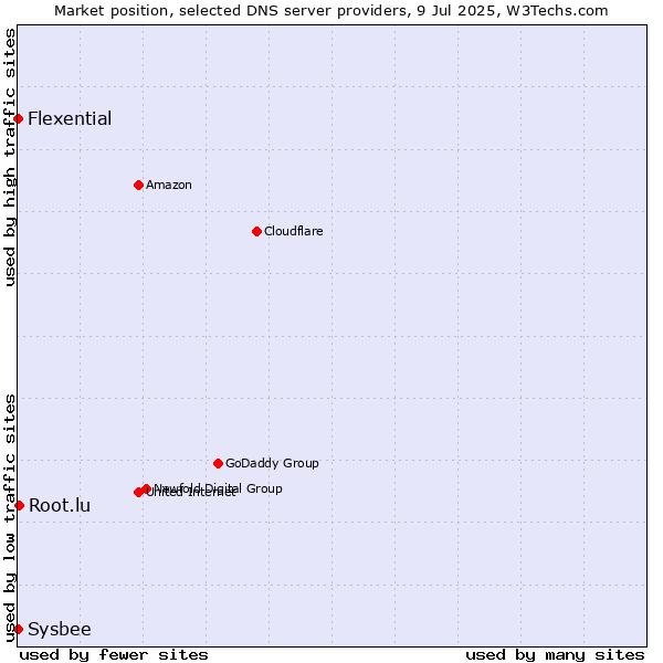 Market position of Root.lu vs. Flexential vs. Sysbee