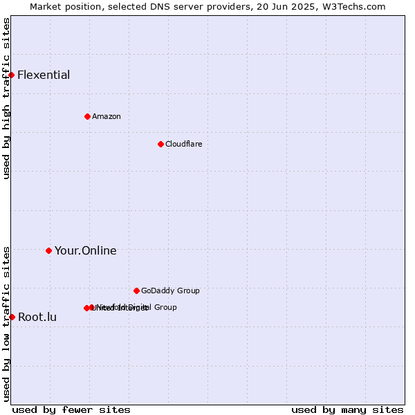 Market position of Your.Online vs. Root.lu vs. Flexential