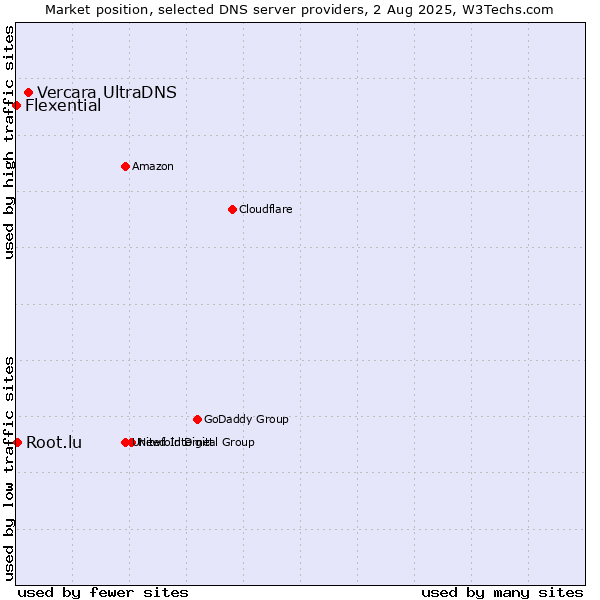 Market position of Vercara UltraDNS vs. Root.lu vs. Flexential