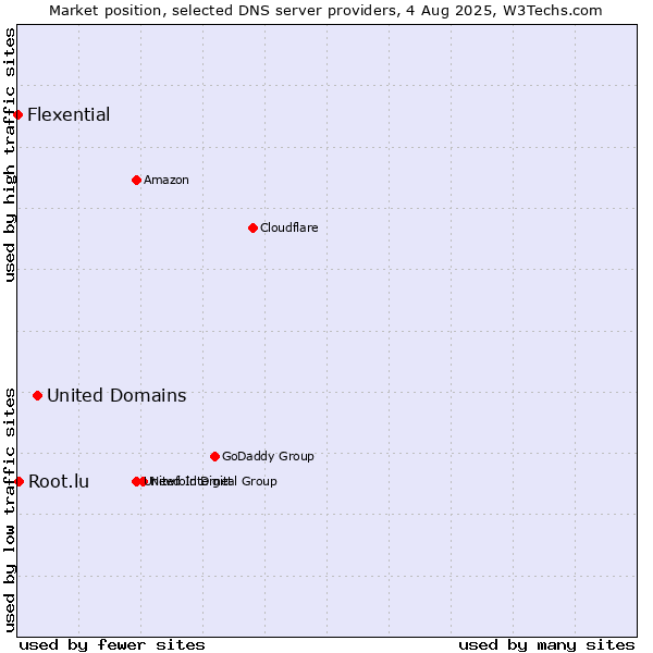 Market position of United Domains vs. Root.lu vs. Flexential