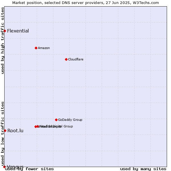 Market position of Root.lu vs. Flexential vs. Vangus