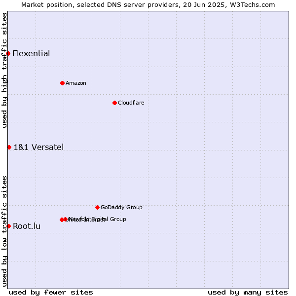 Market position of 1&1 Versatel vs. Root.lu vs. Flexential