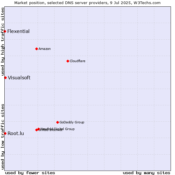 Market position of Visualsoft vs. Root.lu vs. Flexential