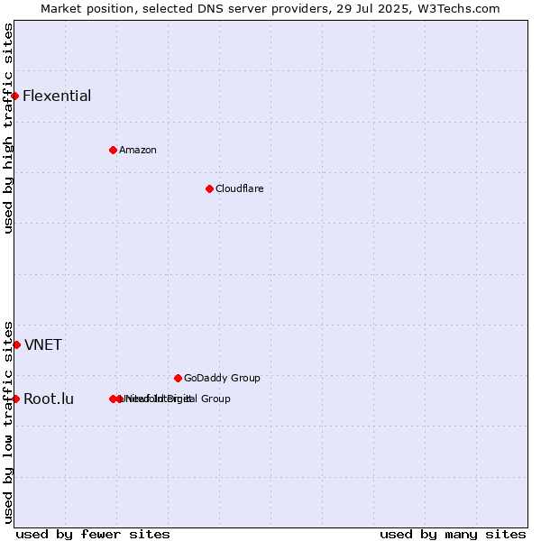 Market position of VNET vs. Root.lu vs. Flexential