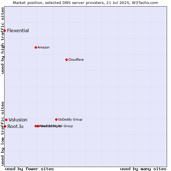 Market position of Volusion vs. Root.lu vs. Flexential