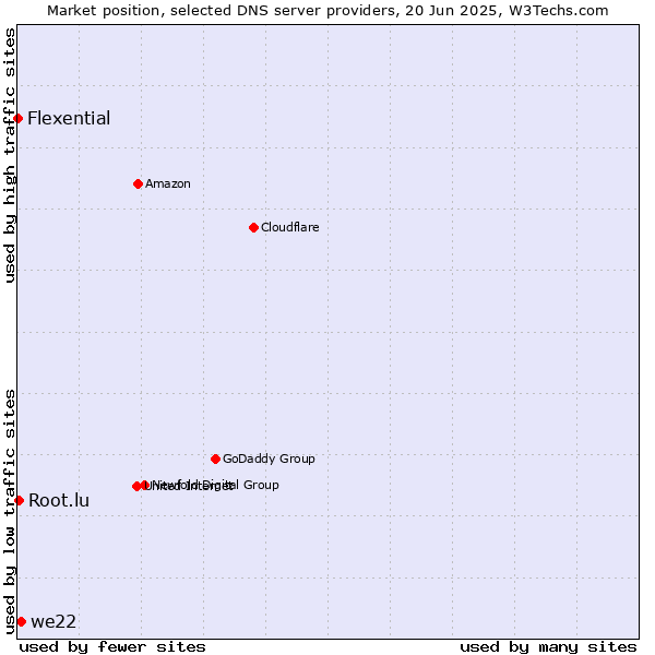 Market position of we22 vs. Root.lu vs. Flexential