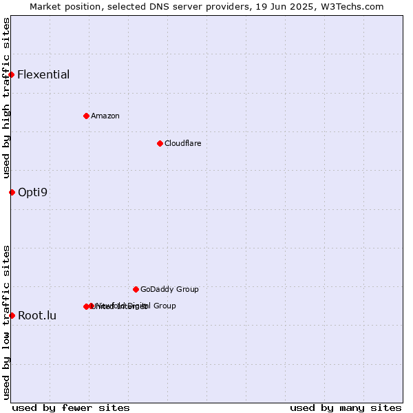 Market position of Opti9 vs. Root.lu vs. Flexential