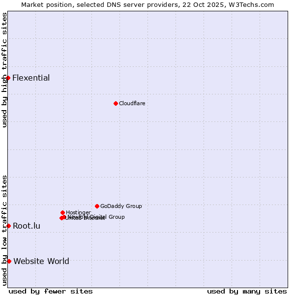 Market position of Website World vs. Root.lu vs. Flexential