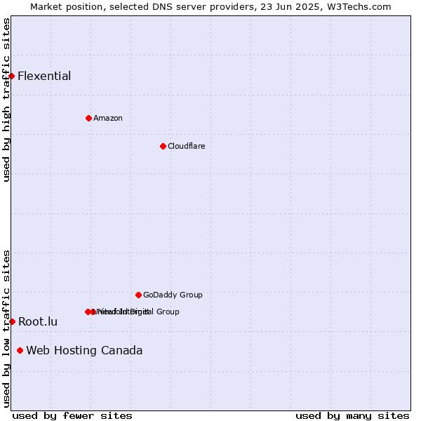 Market position of Web Hosting Canada vs. Root.lu vs. Flexential