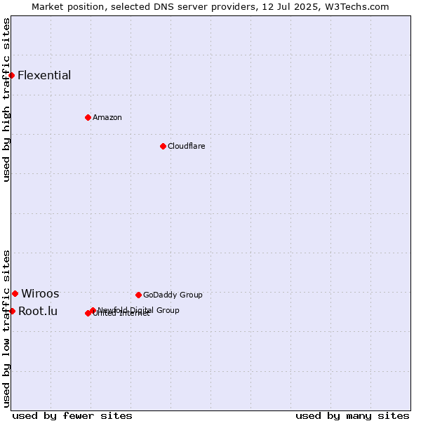 Market position of Wiroos vs. Root.lu vs. Flexential