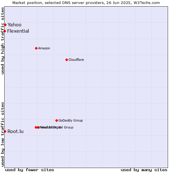Market position of Yahoo vs. Root.lu vs. Flexential