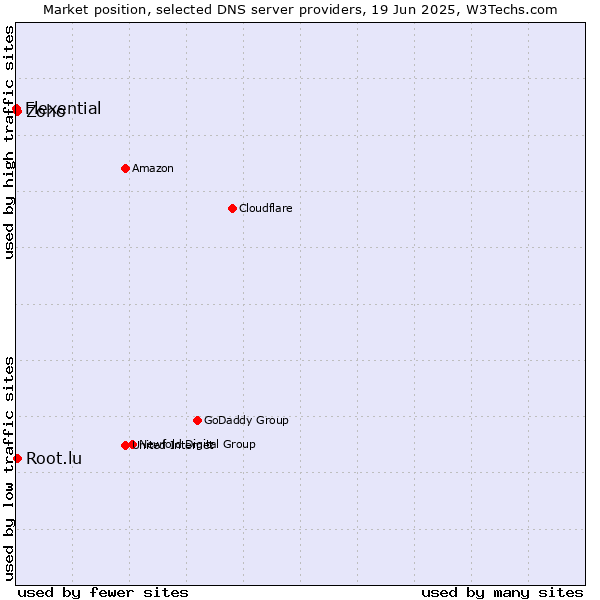 Market position of Zoho vs. Root.lu vs. Flexential