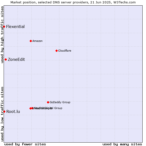Market position of ZoneEdit vs. Root.lu vs. Flexential