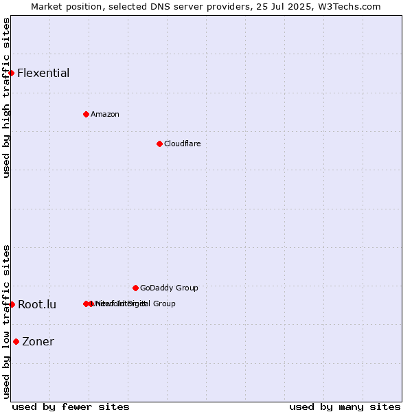 Market position of Zoner vs. Root.lu vs. Flexential