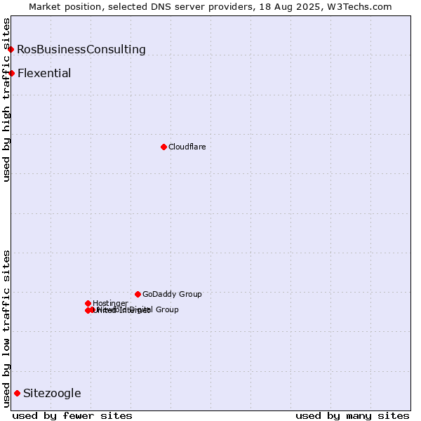 Market position of Sitezoogle vs. Flexential vs. RosBusinessConsulting