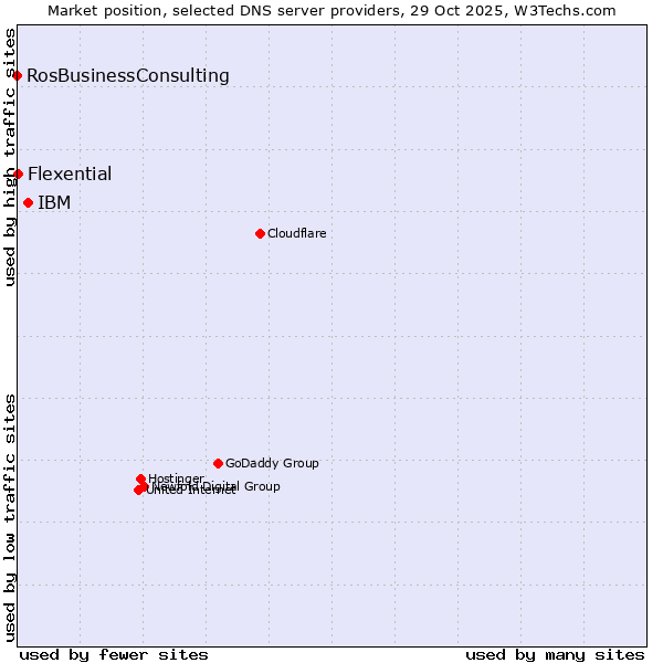 Market position of IBM vs. Flexential vs. RosBusinessConsulting