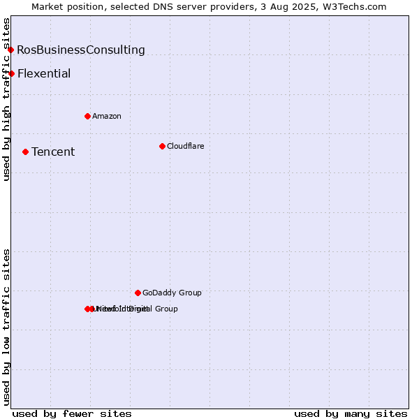 Market position of Tencent vs. Flexential vs. RosBusinessConsulting
