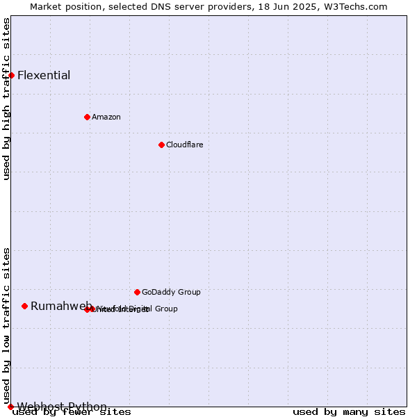 Market position of Rumahweb vs. Flexential vs. Webhost Python
