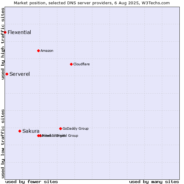 Market position of Sakura vs. Serverel vs. Flexential