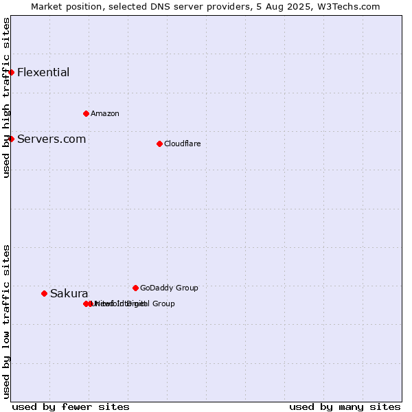 Market position of Sakura vs. Servers.com vs. Flexential
