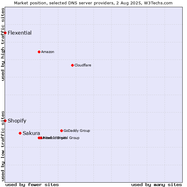 Market position of Sakura vs. Shopify vs. Flexential