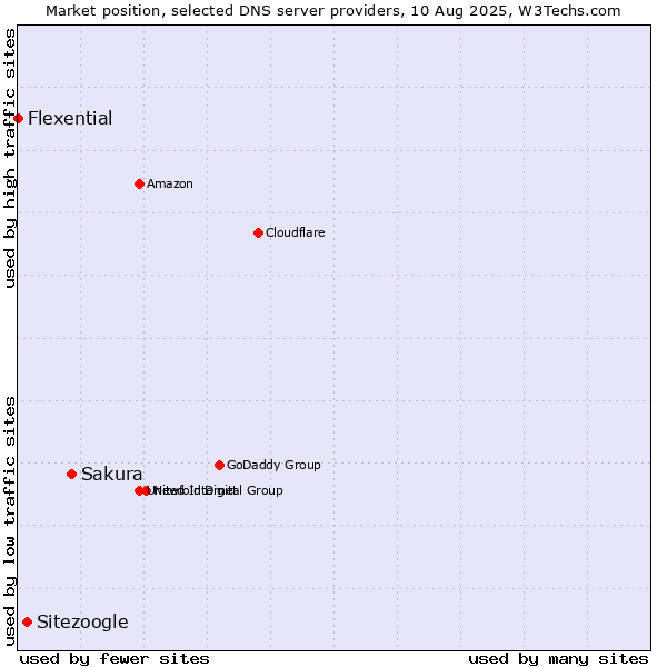 Market position of Sakura vs. Sitezoogle vs. Flexential