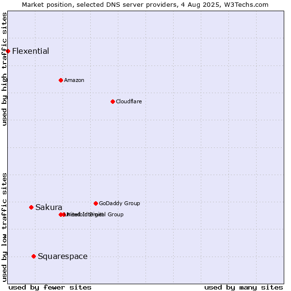 Market position of Squarespace vs. Sakura vs. Flexential