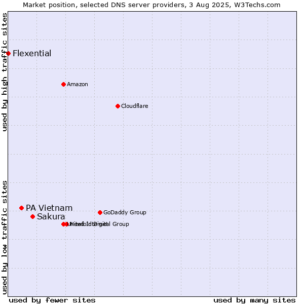 Market position of Sakura vs. PA Vietnam vs. Flexential