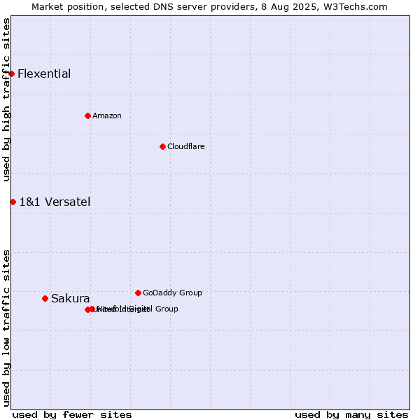 Market position of Sakura vs. 1&1 Versatel vs. Flexential