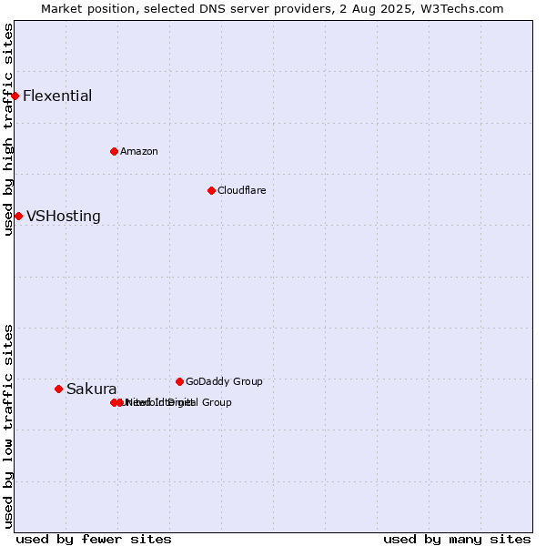 Market position of Sakura vs. VSHosting vs. Flexential
