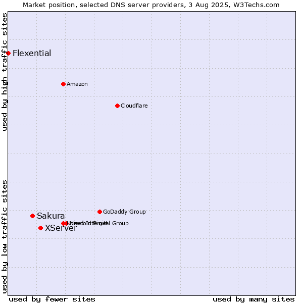 Market position of XServer vs. Sakura vs. Flexential