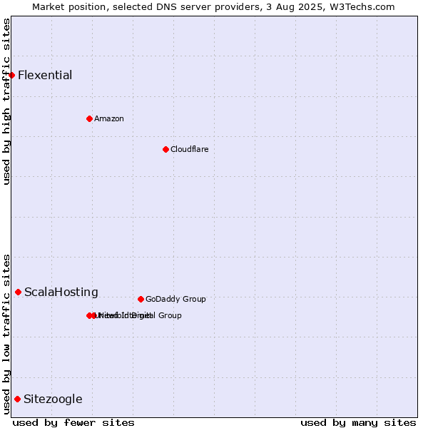 Market position of ScalaHosting vs. Sitezoogle vs. Flexential