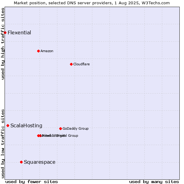 Market position of Squarespace vs. ScalaHosting vs. Flexential