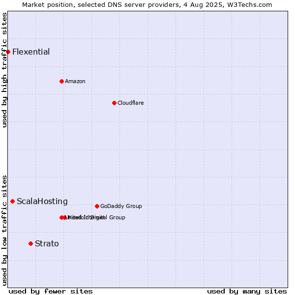 Market position of Strato vs. ScalaHosting vs. Flexential