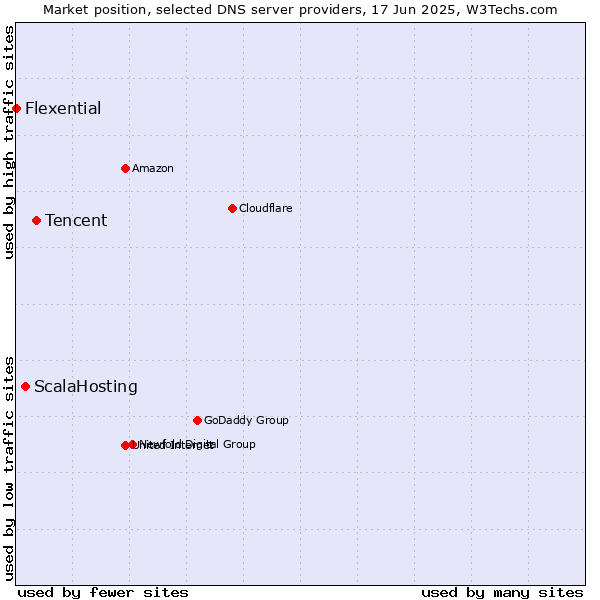 Market position of Tencent vs. ScalaHosting vs. Flexential