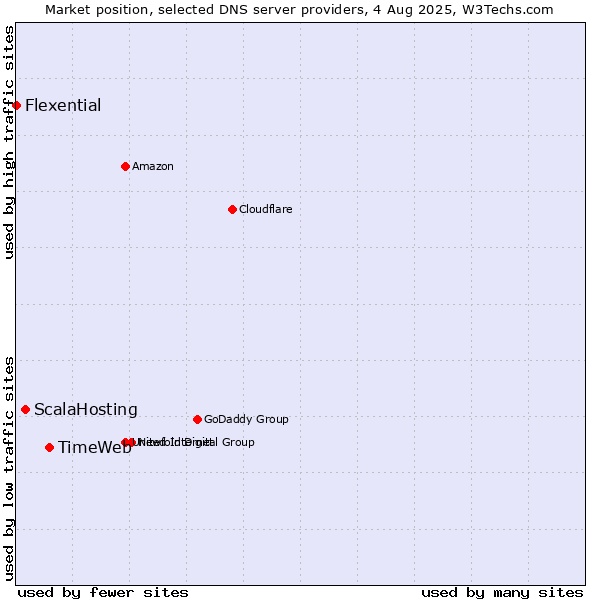 Market position of TimeWeb vs. ScalaHosting vs. Flexential