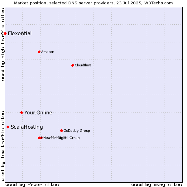 Market position of Your.Online vs. ScalaHosting vs. Flexential