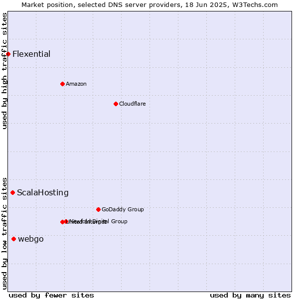 Market position of webgo vs. ScalaHosting vs. Flexential