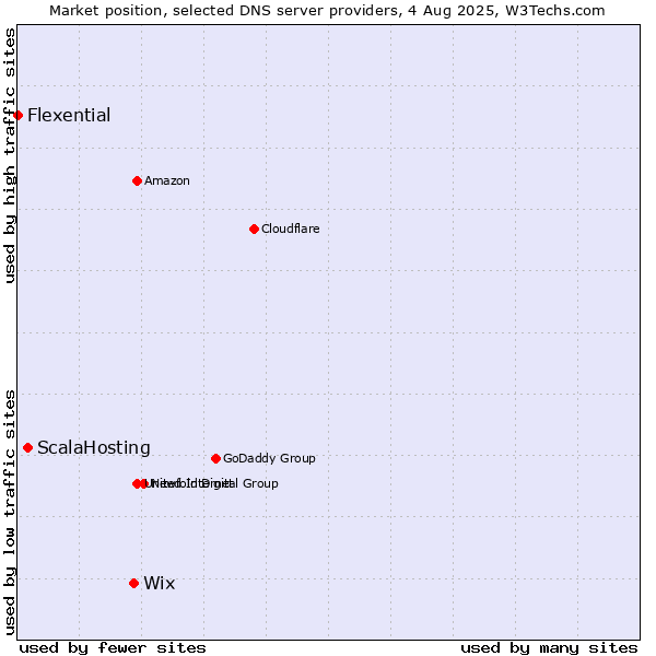 Market position of Wix vs. ScalaHosting vs. Flexential